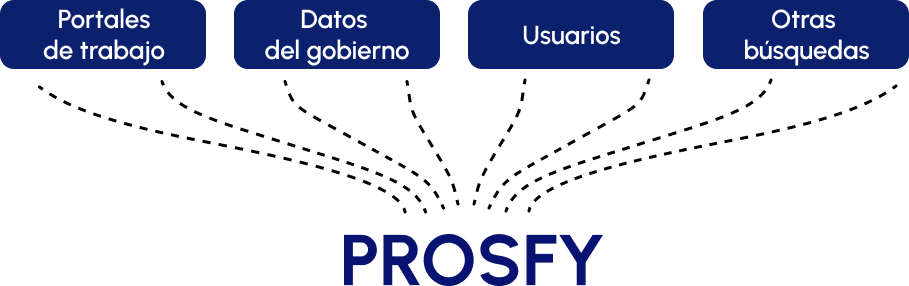 prosfy data