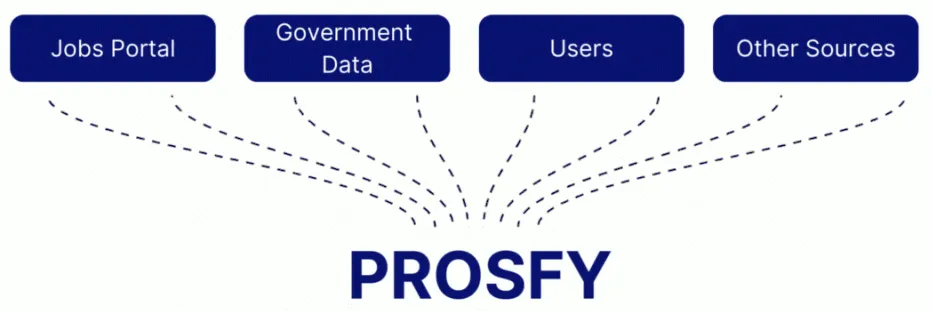 prosfy data